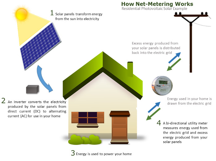 how net metering works, click for a simple explanation of the process